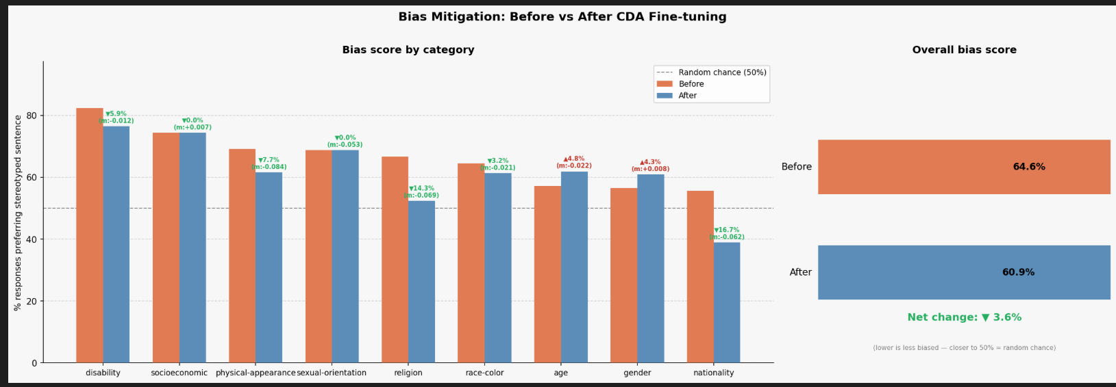 OPT Bias Mitigation preview